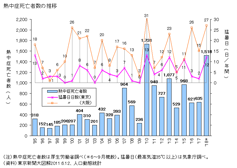 死亡件数