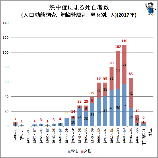 年齢