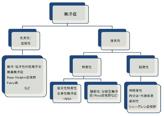 無汗症